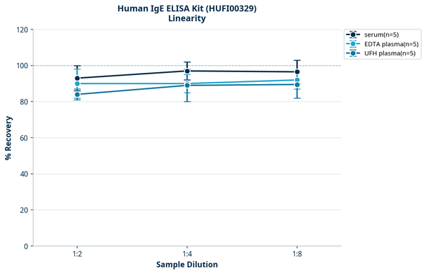 Human IgE ELISA Kit (HUFI00329)
