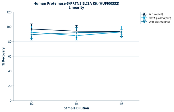 Human Proteinase-3/PRTN3 ELISA Kit (HUFI00332)