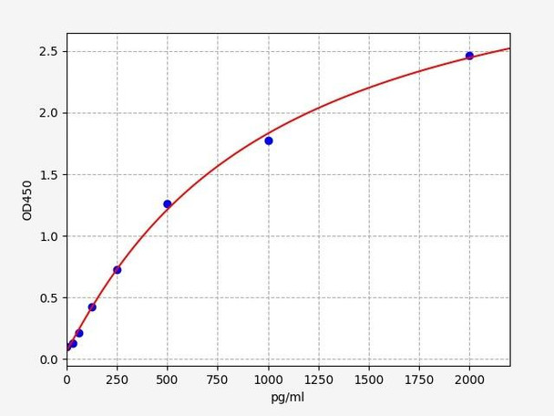 Human Thyroglobulin ELISA Kit (HUFI00333)