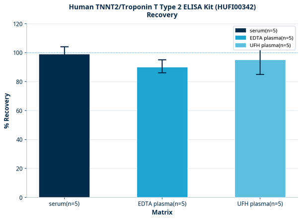 Human TNNT2/Troponin T Type 2 ELISA Kit (HUFI00342)