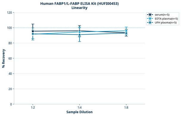 Human FABP1/L-FABP ELISA Kit (HUFI00453)