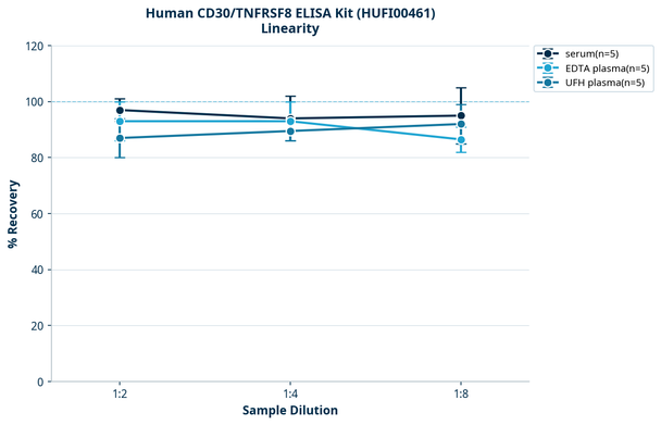 Human CD30/TNFRSF8 ELISA Kit (HUFI00461)