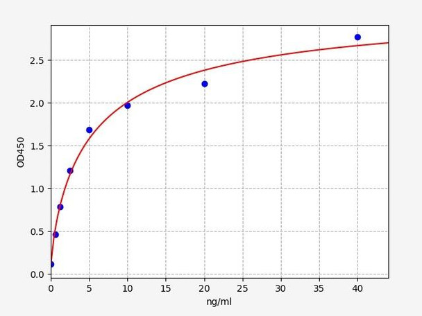 Human CD28 ELISA Kit (HUFI00471)
