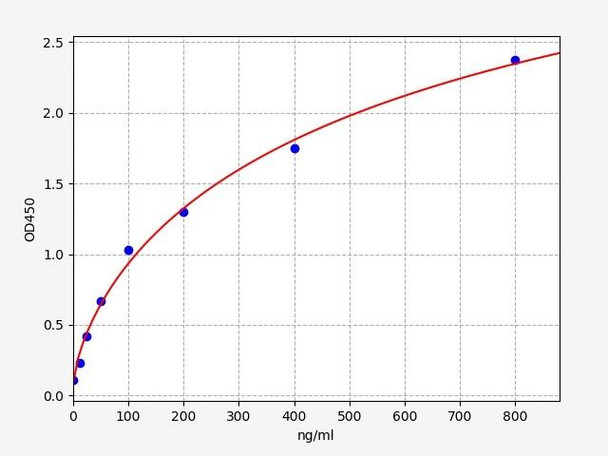 Human Complement C8A ELISA Kit (HUFI00490)