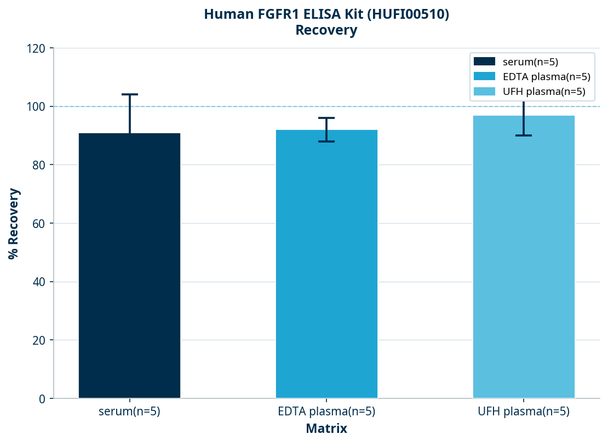 Human FGFR1 ELISA Kit (HUFI00510)