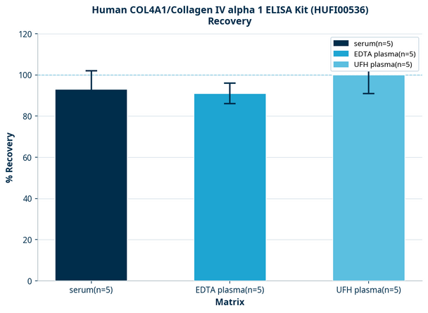 Human COL4A1/Collagen IV alpha 1 ELISA Kit (HUFI00536)