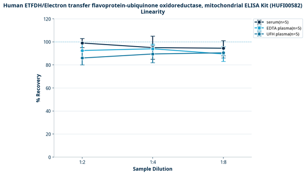 Human ETFDH/Electron transfer flavoprotein-ubiquinone oxidoreductase, mitochondrial ELISA Kit (HUFI00582)