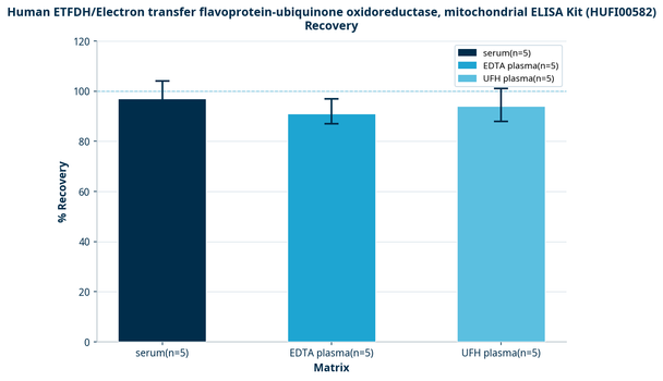 Human ETFDH/Electron transfer flavoprotein-ubiquinone oxidoreductase, mitochondrial ELISA Kit (HUFI00582)