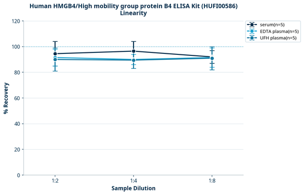 Human HMGB4/High mobility group protein B4 ELISA Kit (HUFI00586)