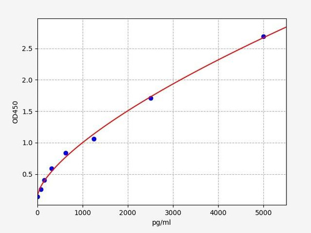 Human Hephaestin ELISA Kit (HUFI00637)