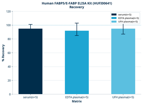 Human FABP5/E-FABP ELISA Kit (HUFI00641)