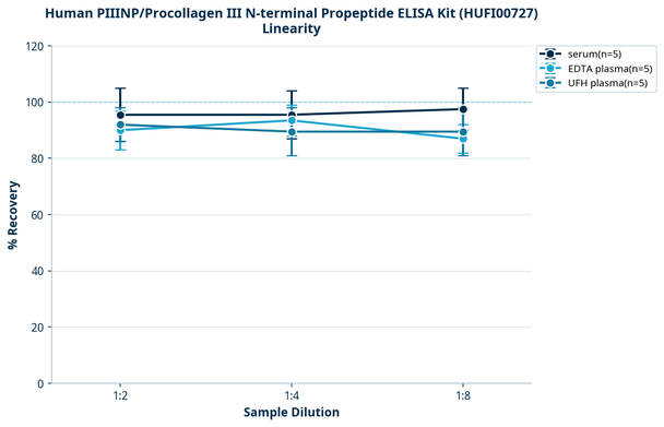 Human PIIINP/Procollagen III N-terminal Propeptide ELISA Kit (HUFI00727)