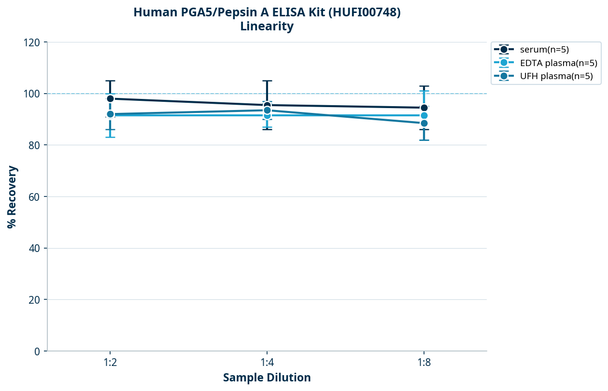 Human PGA5/Pepsin A ELISA Kit (HUFI00748)