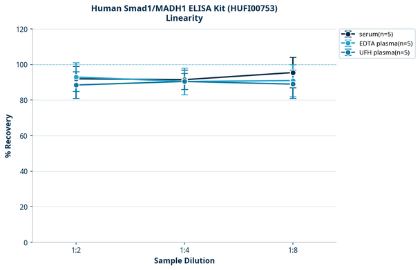Human Smad1/MADH1 ELISA Kit (HUFI00753)