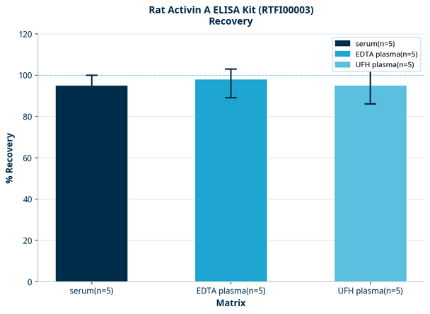 Rat Activin A ELISA Kit (RTFI00003)
