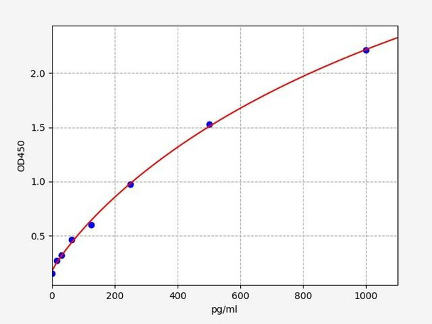Rat Adiponectin ELISA Kit (RTFI00004)
