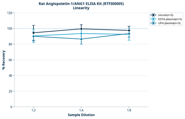 Rat Angiopoietin-1/ANG1 ELISA Kit (RTFI00005)