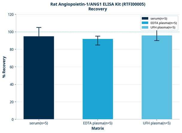 Rat Angiopoietin-1/ANG1 ELISA Kit (RTFI00005)