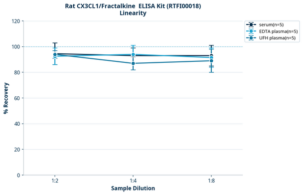 Rat CX3CL1/Fractalkine  ELISA Kit (RTFI00018)