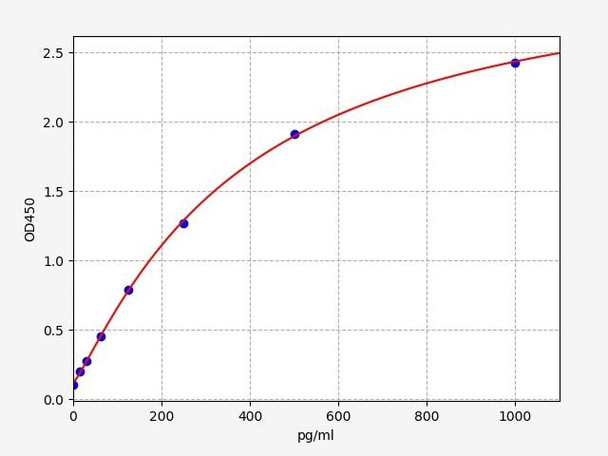 Rat GM-CSF ELISA Kit (RTFI00020)