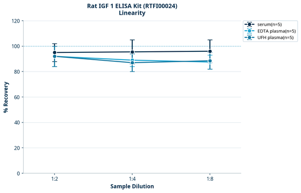 Rat IGF 1 ELISA Kit (RTFI00024)