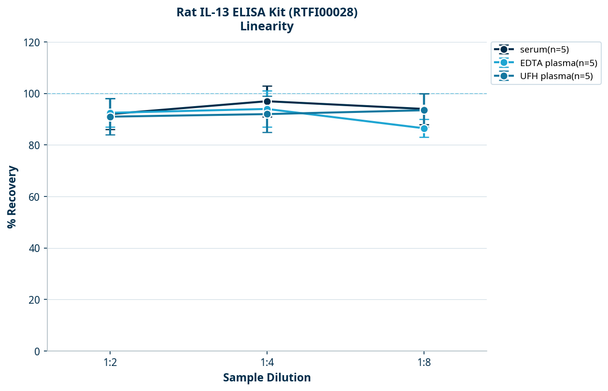 Rat IL-13 ELISA Kit (RTFI00028)