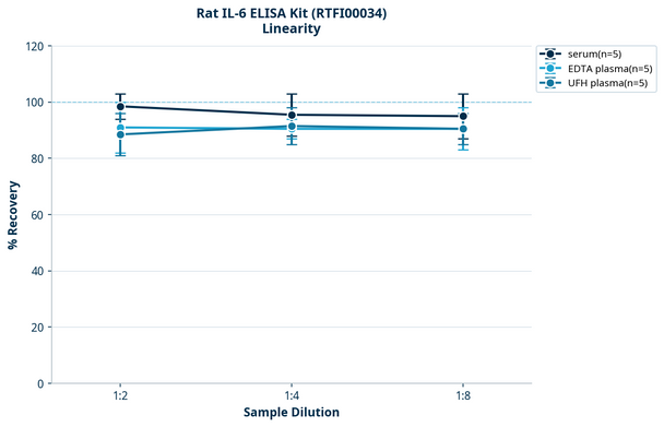 Rat IL-6 ELISA Kit (RTFI00034)