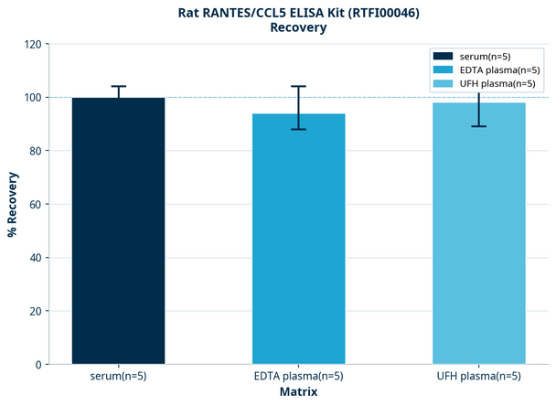 Rat RANTES/CCL5 ELISA Kit (RTFI00046)