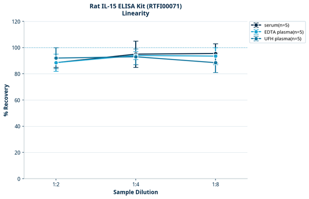 Rat IL-15 ELISA Kit (RTFI00071)