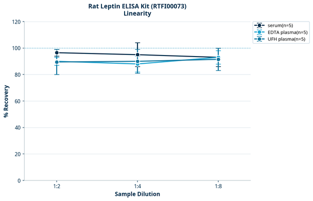 Rat Leptin ELISA Kit (RTFI00073)