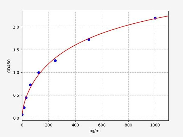 Rat eNOS/Nitric oxide synthase, endothelial ELISA Kit (RTFI00087)