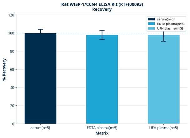Rat WISP-1/CCN4 ELISA Kit (RTFI00093)