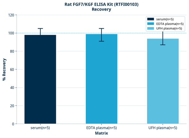 Rat FGF7/KGF ELISA Kit (RTFI00103)