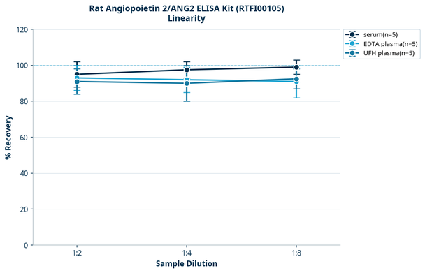 Rat Angiopoietin 2/ANG2 ELISA Kit (RTFI00105)