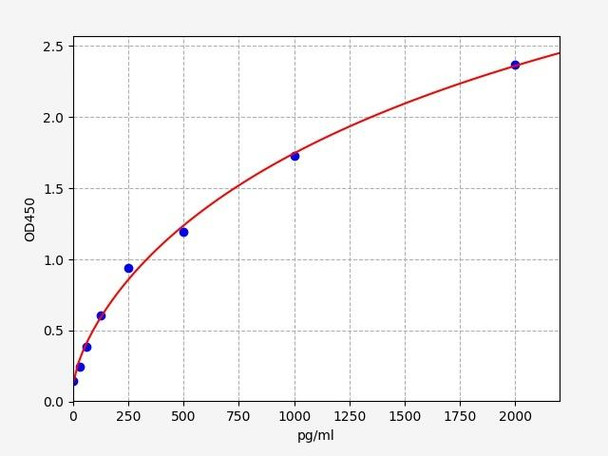 Rat Eotaxin/CCL11 ELISA Kit (RTFI00115)
