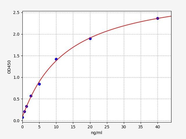 Rat Complement factor D/Factor D ELISA Kit (RTFI00119)