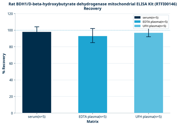 Rat BDH1/D-beta-hydroxybutyrate dehydrogenase mitochondrial ELISA Kit (RTFI00146)