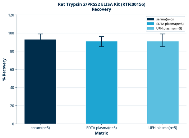 Rat Trypsin 2/PRSS2 ELISA Kit (RTFI00156)