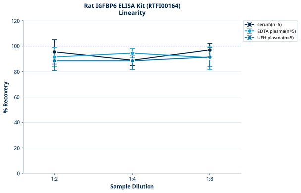 Rat IGFBP6 ELISA Kit (RTFI00164)