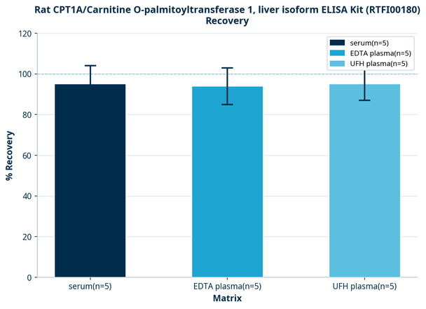 Rat CPT1A/Carnitine O-palmitoyltransferase 1, liver isoform ELISA Kit (RTFI00180)