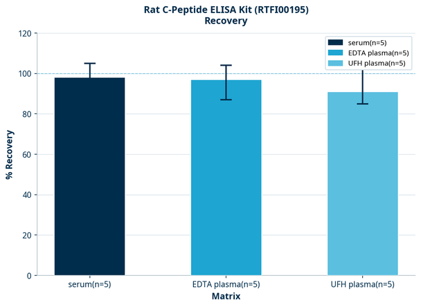 Rat C-Peptide ELISA Kit (RTFI00195)
