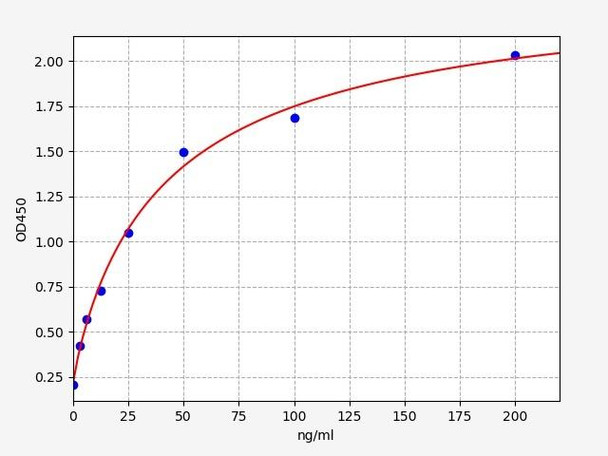 Rat Apolipoprotein E/Apo-E ELISA Kit (RTFI00233)