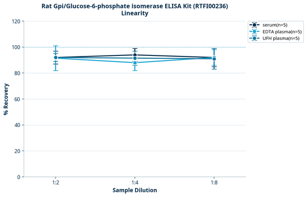 Rat Gpi/Glucose-6-phosphate isomerase ELISA Kit (RTFI00236)