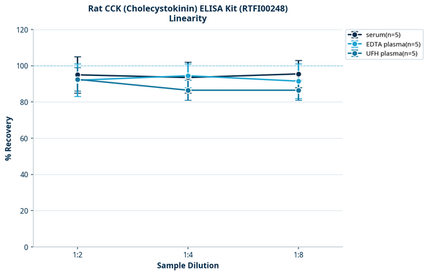 Rat CCK (Cholecystokinin) ELISA Kit (RTFI00248)