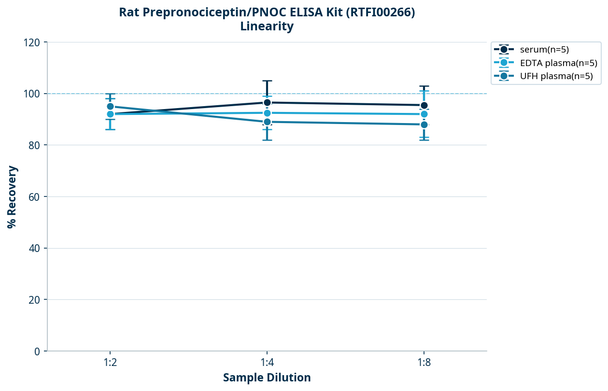 Rat Prepronociceptin/PNOC ELISA Kit (RTFI00266)