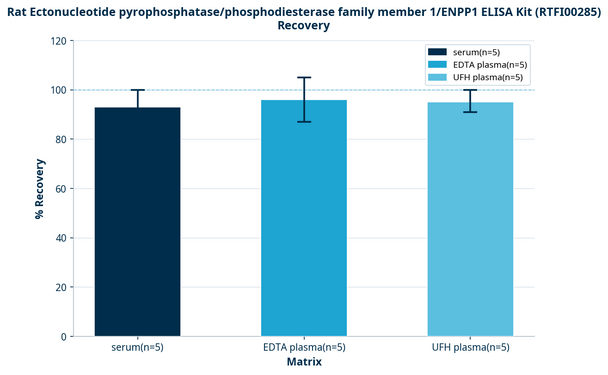 Rat Ectonucleotide pyrophosphatase/phosphodiesterase family member 1/ENPP1 ELISA Kit (RTFI00285)