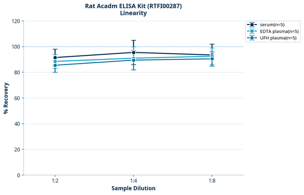Rat Acadm ELISA Kit (RTFI00287)