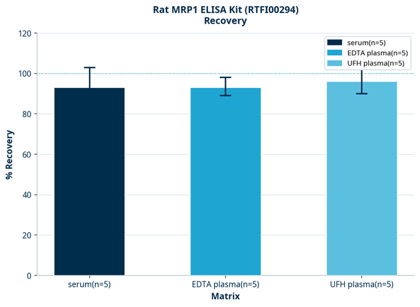 Rat MRP1 ELISA Kit (RTFI00294)