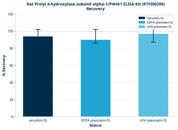Rat Prolyl 4-hydroxylase subunit alpha-1/P4HA1 ELISA Kit (RTFI00299)