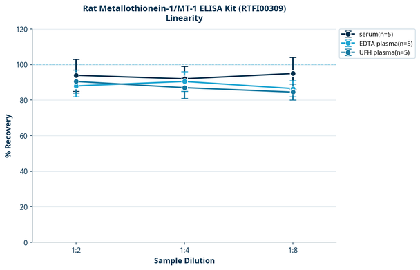 Rat Metallothionein-1/MT-1 ELISA Kit (RTFI00309)